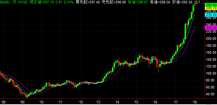 ボーイング 株価